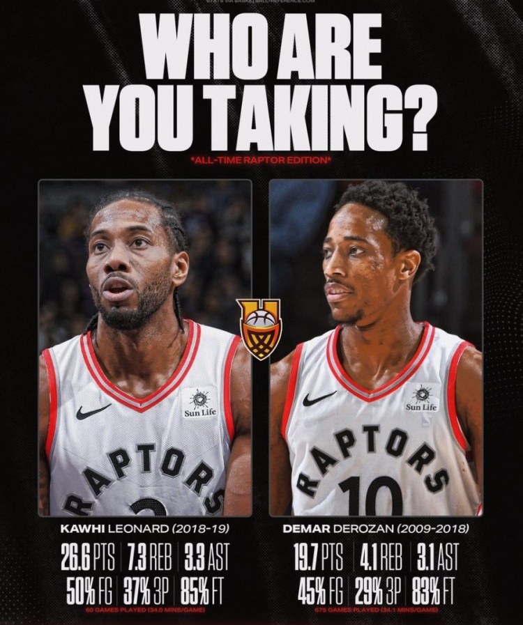 美媒发问谁是猛龙队史第一人 船记：率队夺队史唯一冠的那个家伙