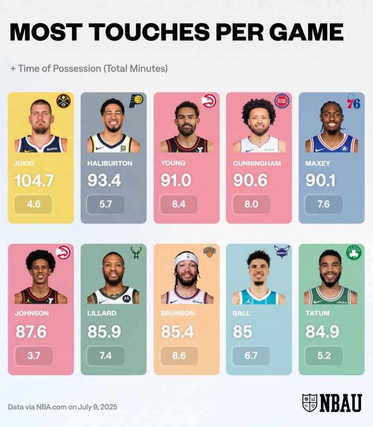 赛季场均触球次数排行：约基奇断档第一 杰伦-约翰逊惊艳上榜