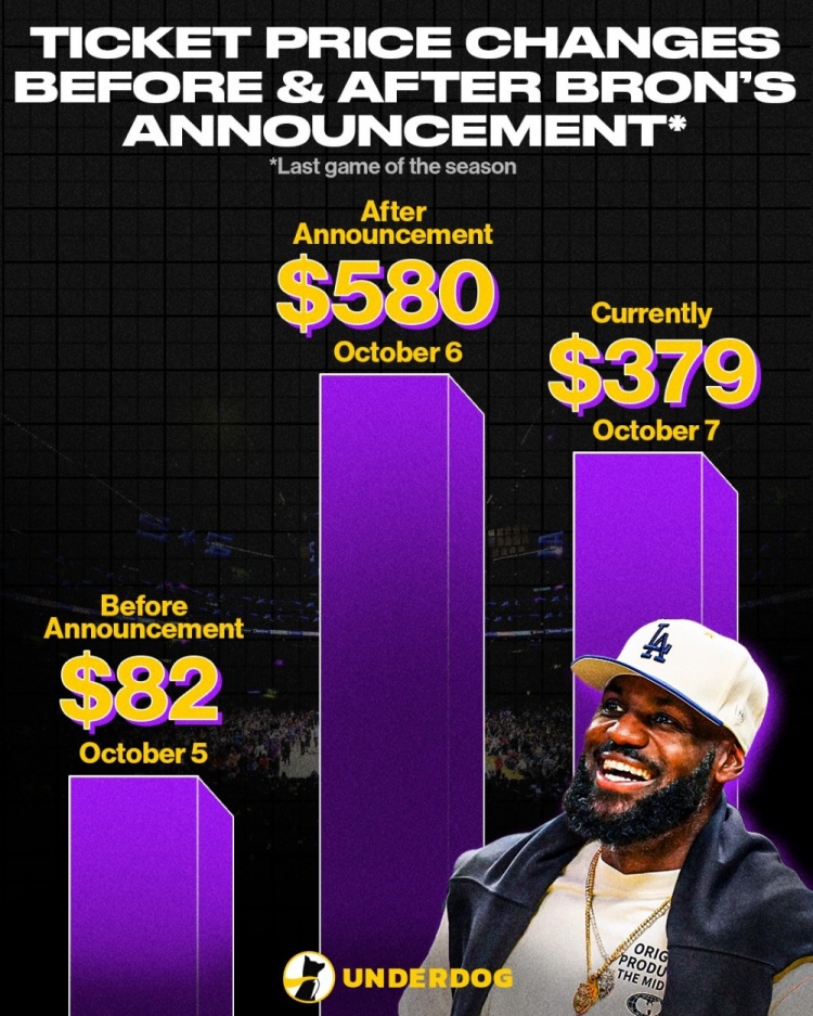 詹姆斯决定二广告公布后 球票价格跌30+% 但仍数倍于最初价格