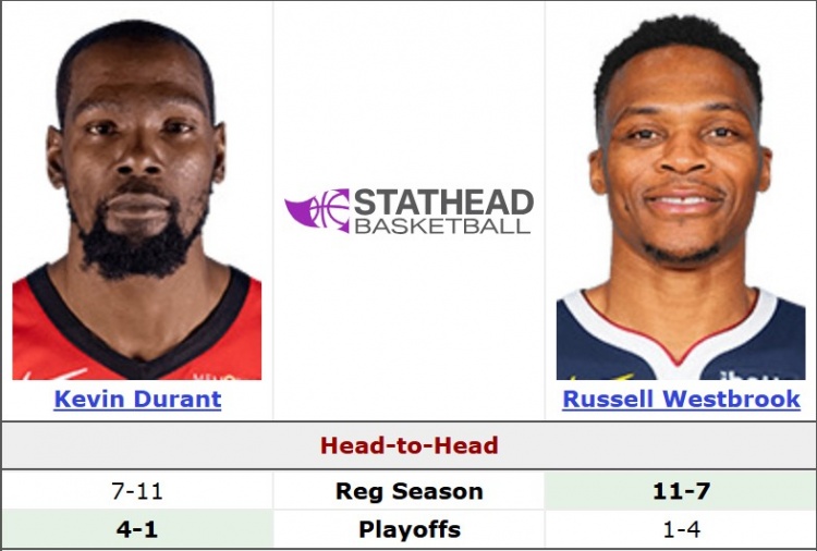 依旧热血!杜兰特常规赛面对威少7胜11负 季后赛4胜1负